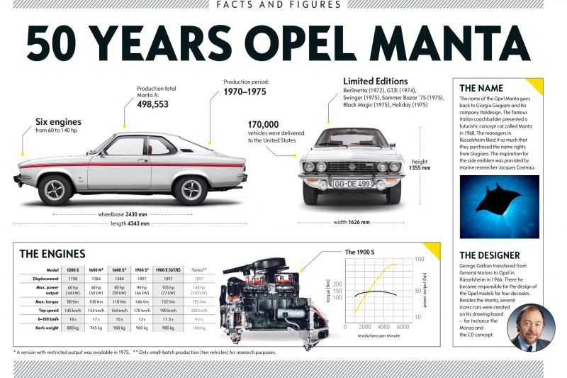 50 anos de Opel Manta